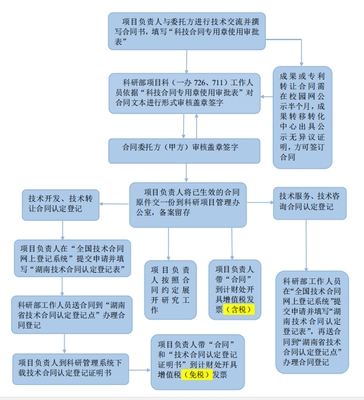 長沙理工大學(xué)橫向項目技術(shù)開發(fā)及技術(shù)轉(zhuǎn)讓合同簽訂與認定登記流程圖解