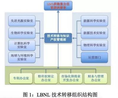 美國四大科研機構科技成果轉化模式與“技術開發(fā)及技術轉讓”策略分析